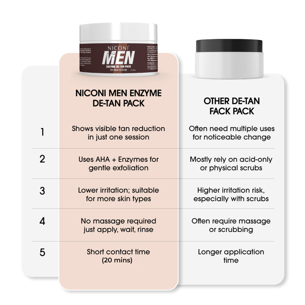NICONI Men Enzyme De-Tan Pack for Face & Body | Sun Tan Removal |